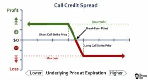 Call Credit Spread Options Strategy